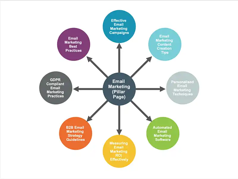 topical authority pillar pages